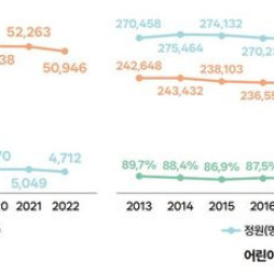 저출생에 어린이집 잇따라 폐원…보육교사 대 아동 비율 개선해야