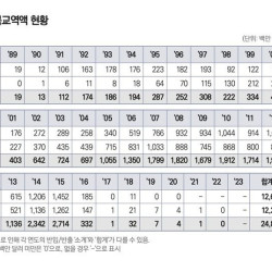 남북 교역액, 사상 처음 '無'…2024 통일백서 발간