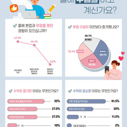 본업과 함께 부업 경험 'N잡러' 작년보다 늘었다