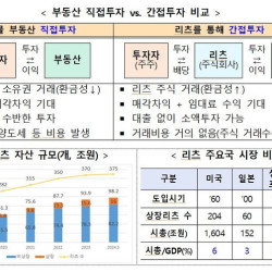 국내 리츠시장 23년 만에 98조 규모 성장…'공모형 리츠' 확대 숙제 여전