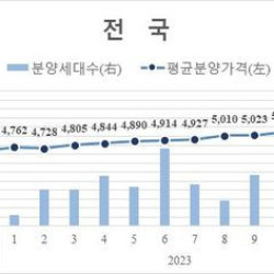 3.3㎡당 3869만원…서울 민간아파트 분양가 '고공행진'