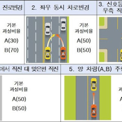 휴가철 가장 조심해야 할 자동차 사고는