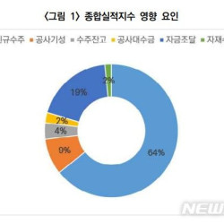 건설 경기 침체 지속…5월 CBSI 전월 대비 6p 하락