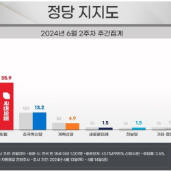 국힘 35.9% 민주 35.4%…조국혁신당 13.2%[리얼미터]