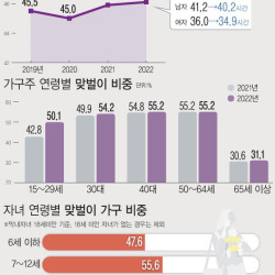 600만 넘은 맞벌이 '역대 최대'…50대 58% 둘 다 일해요