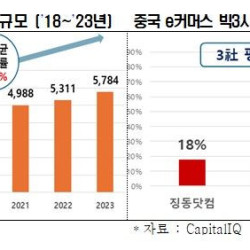 중국 e커머스 급성장…글로벌 평균 2.8배