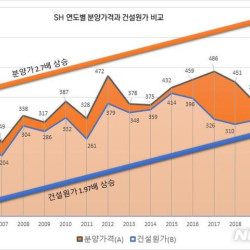 건설원가보다 빠르게 뛴 분양가…SH공사 후분양 도입해야