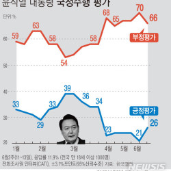 윤 지지율, 5%p 오른 26%…동해 유전 '불신' 60%[한국갤럽]