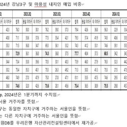 강남은 가격장벽…서울 거주자, 갈아타기 '마·용·성' 비중 더 높아