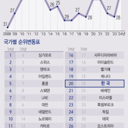 韓 국가경쟁력 역대 최고인 20위…'30-50 클럽' 중 두번째