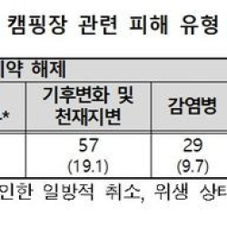 소비자원 상당수 캠핑장, 2박 예약 우선하고 계좌이체만 가능해 불편