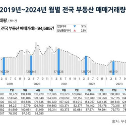 4월 전국 아파트 거래 전월비 6.2% 줄어…서울만 상승