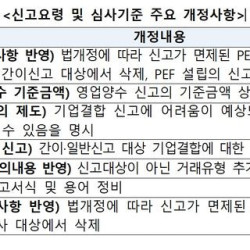 기업결합 신고 개정…영업양수 기준액 100억으로 상향