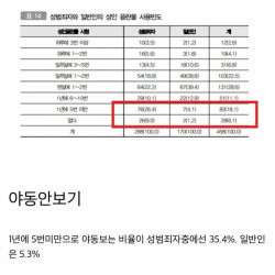 성범죄자가 높은 확률로 갖고있는 행동