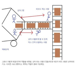 쿠팡 업무순환의 결말을 보고 그만뒀다는 알바