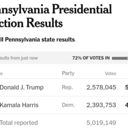 [속보] 펜실베이니아 개표율 72% 트럼프 51.4% 해리스 47.7%