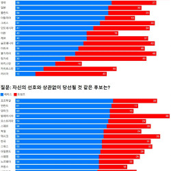 세계 각국의 미국 대선 여론조사