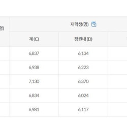 동덕여대 재학생 7000명, 50억 배상에 약 70만원씩.. 등록금 인상으로 가능할까?