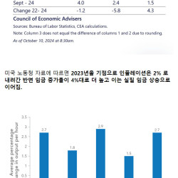 미국 실질소득 근황