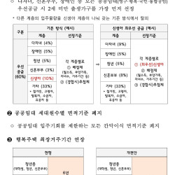 출생가구 최우선 공급 신설