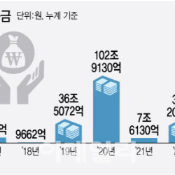 정부 '한은 마통' 150조 넘게 썼다…역대 최대