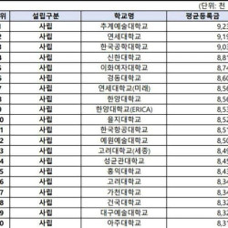 우리나라에서 가장 등록금이 비싼 대학교