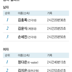 심각하다고 말 나오는 한국 마라톤 현 상황(feat.아마추어)