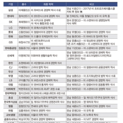 30대 재벌 총수 자녀들 출신 대학