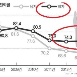 10%까지 벌어졌다는 남녀 대학 진학률 ㄷㄷㄷ