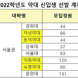 인서울 약대 55%가 여대, 이게 말이 돼?