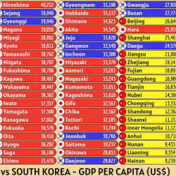 한, 중, 일 지역별 1인당 GDP 순위