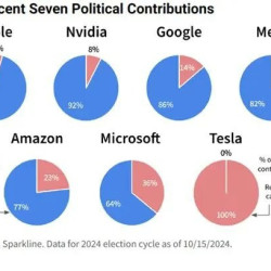 미국의 빅테크들이 댄 정치자금
