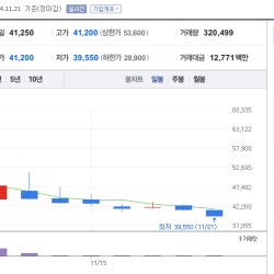 2주만에 1000억 증발했다는 백종원 근황