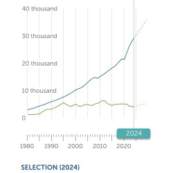 IMF  2024년 캘리포니아가 일본 GDP 추월 