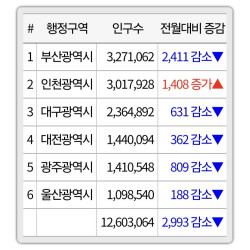 광역시 최신 인구 근황