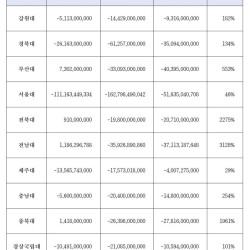 국립대병원 손익 3000% 증가