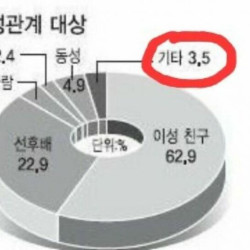 의외의 첫 성관계 대상